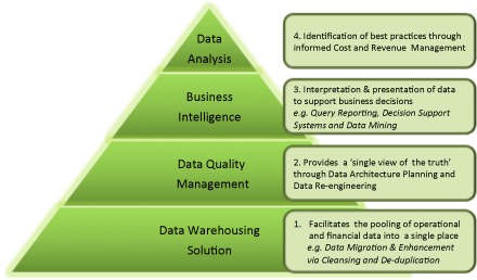 Data Warehousing